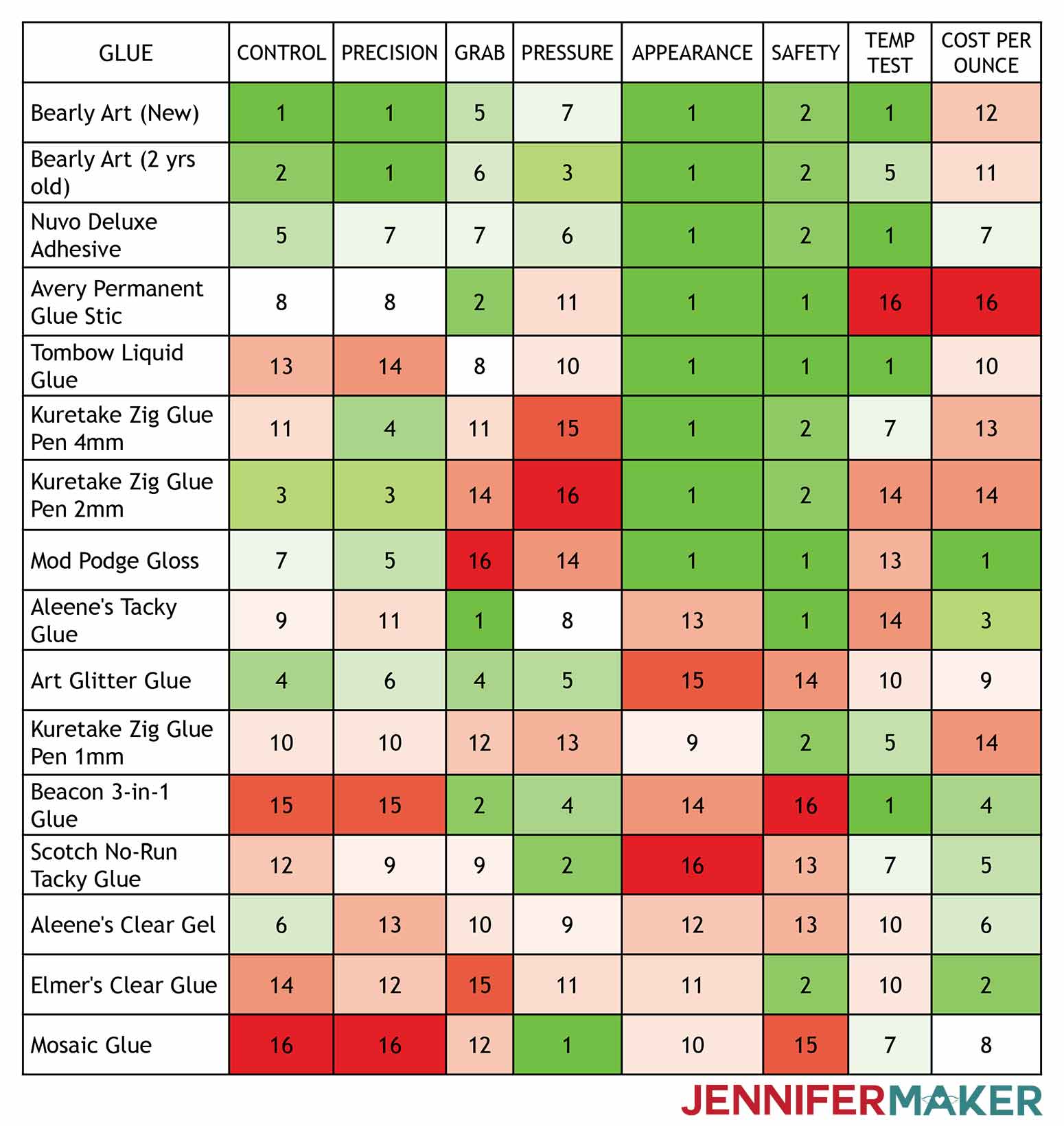 The Best Craft Glues ranking chart provides color coded ranked lists of each glue attribute.