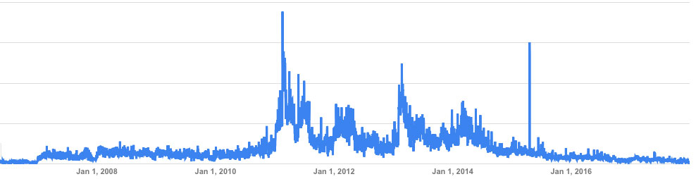 The rise and fall of ad revenue: finding strength after a failure