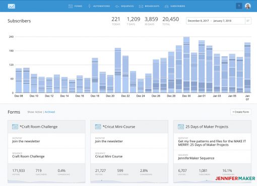 My ConvertKit stats showing my mailing list growth