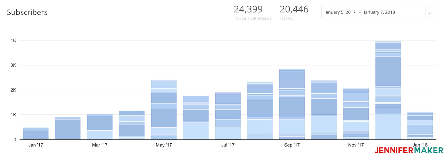 My mailing list growth over the past year during which I really learned how to grow email list